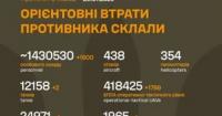 Генштаб ЗСУ оновив дані про втрати російських військ: понад 1,4 мільйона особового складу