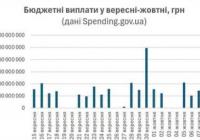 Дивні інтриги довкола бюджету: місцева влада б'є на сполох, але дані казначейства свідчать про інше