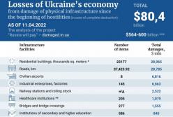 За тиждень прямі втрати економіки України через війну зросли на $12,2 млрд