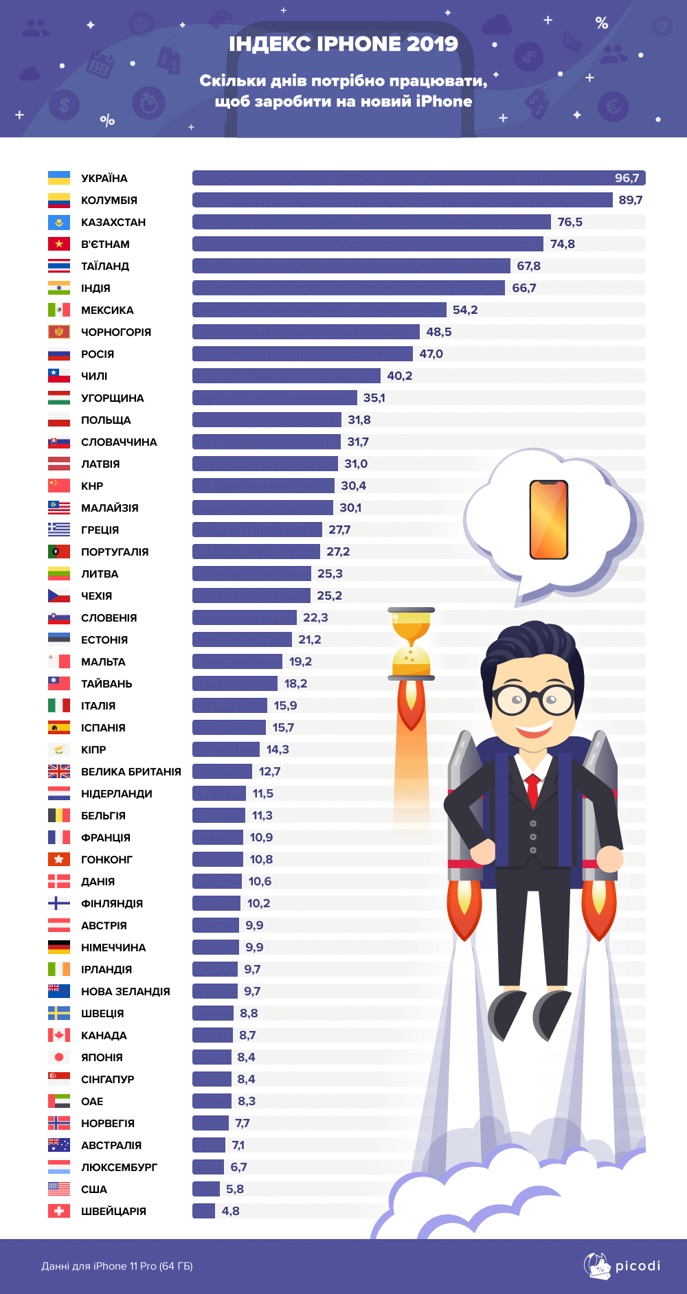 Сколько дней нужно работать украинцу, чтобы купить новый iPhone - диаграмма