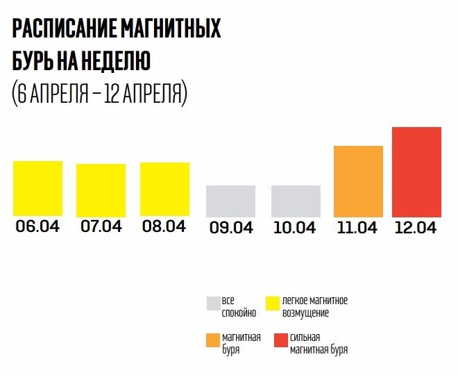 Расписание магнитных бурь. Магнитные бури в апреле. Магнитные бури в апрелеле. Расписание магнитных бурь на апрель. Магнитные бури сегодня 12 апреля.