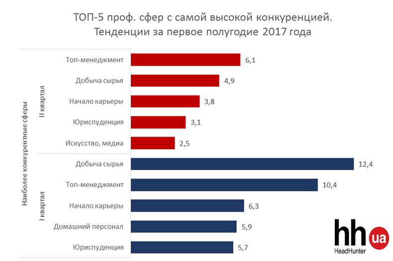 Топ профессиональных