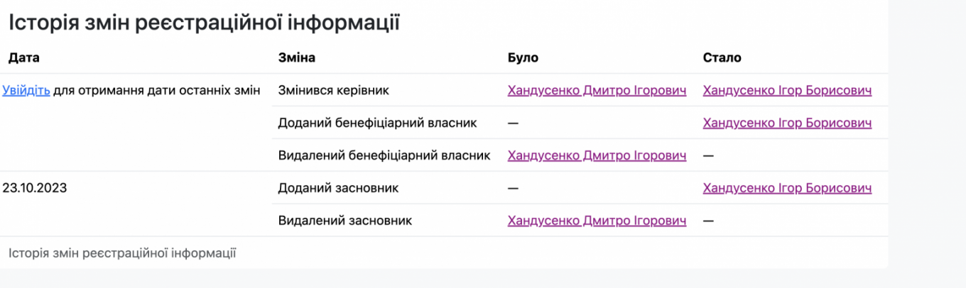 Посадовець Держаудитслужби Хандусенко керує своїм бізнесом через батька