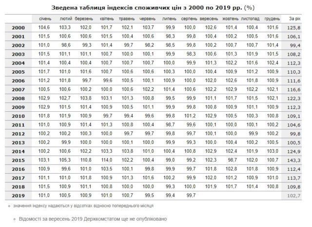 данные Госстата