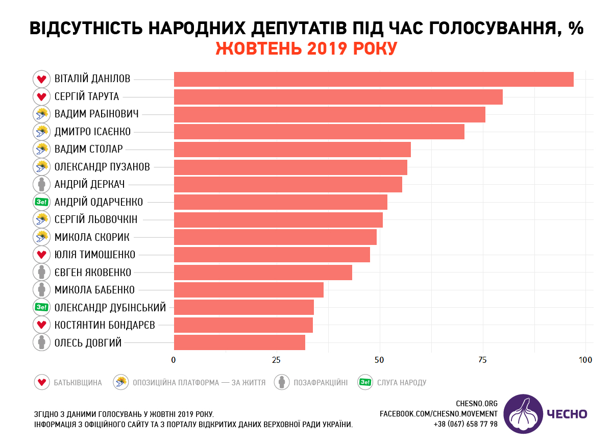 Названы главные прогульщики Рады в октябре