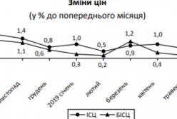 В Украине третий месяц подряд наблюдается дефляция  