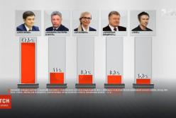 Парламентские выборы: социологи обнародовали свежие данные опросов (видео)